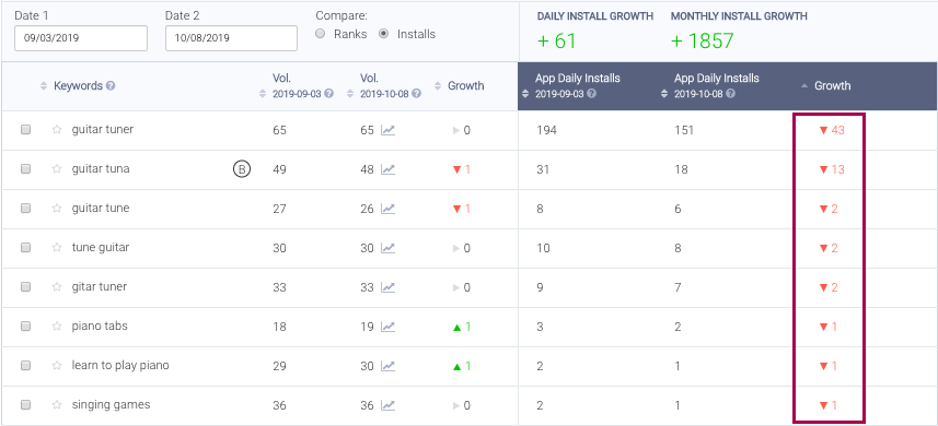 Keyword Impact by installs - AppTweak ASO Tool
